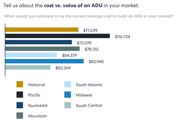 HomeLight Top Agent Insights Year End 2021 Report - Average ADU Cost