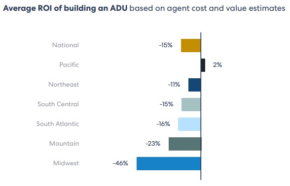 HomeLight Top Agent Insights Year End 2021 Report - Average ADU ROI