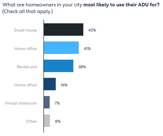 HomeLight Top Agent Insights Year End 2021 Report - Top ADU Uses
