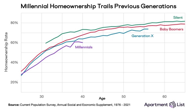Millennials Homeownership Rate Trails Previous Generations Apartment List 2022 Report