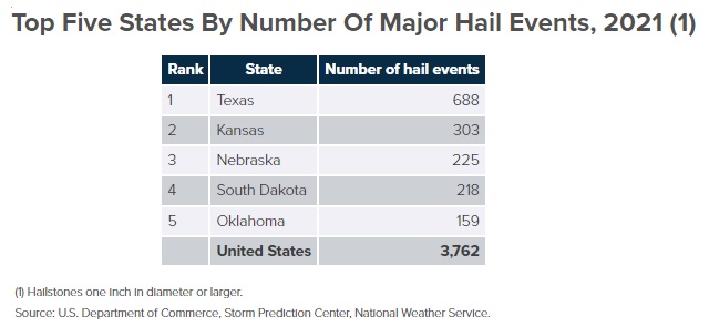 Hail Incidents in the United States 202 Top 5 States