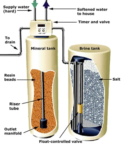 Water Softener System Diagram HomeTips 