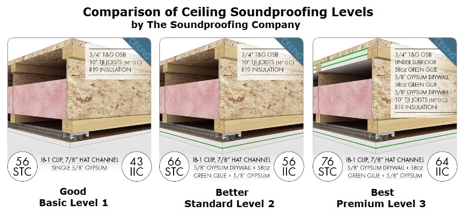 The Soundproofing Company Good, Better Best Ceiling Soundproofing Layers