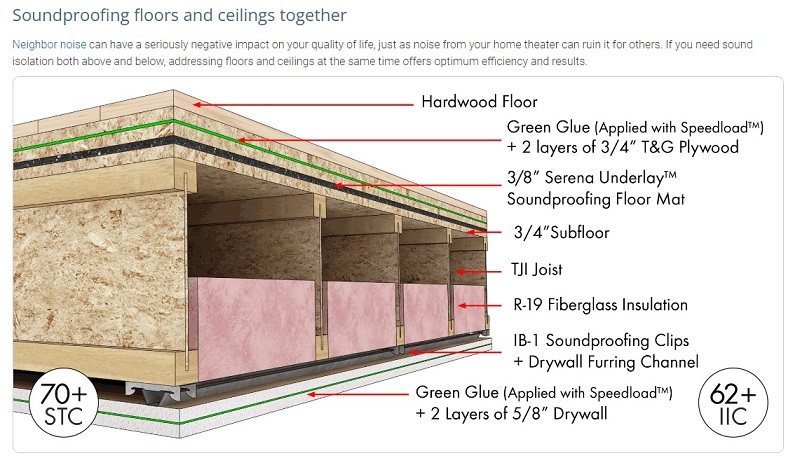 The Soundproofing Company's Optimal Floor-and-Ceiling Soundproofing Layers Diagram