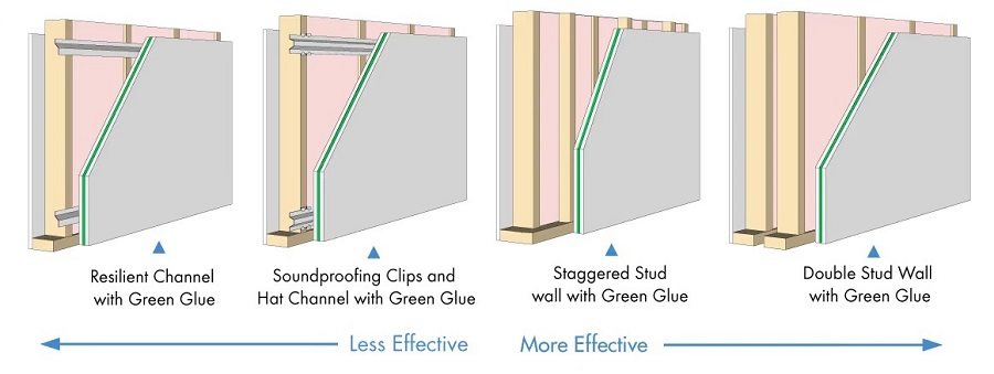 The Soundproofing Company Shared-Wall Soundproofing from Least Effective to Most Effective