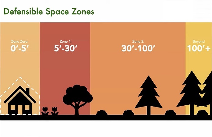 Fire Safe Marin Defensible Space Zones