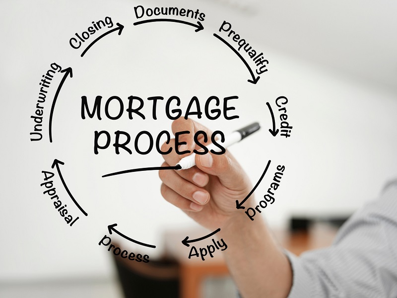 Mortgage & Home Buying Process Circular Diagram