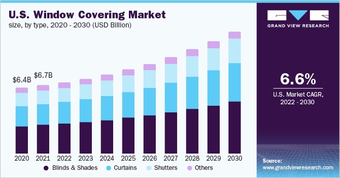 Grand View Research US Window Covering Market in Dollars 2020 to 2030