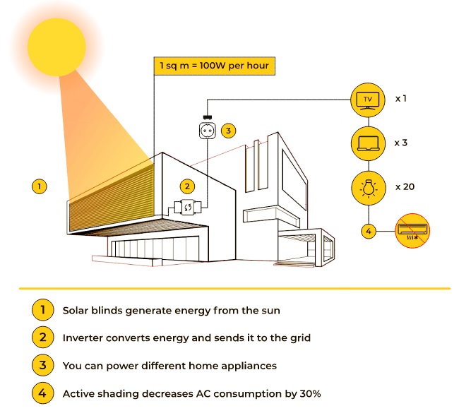 Diagram of how SolarGAPs' Smart Solar Panel Blinds work