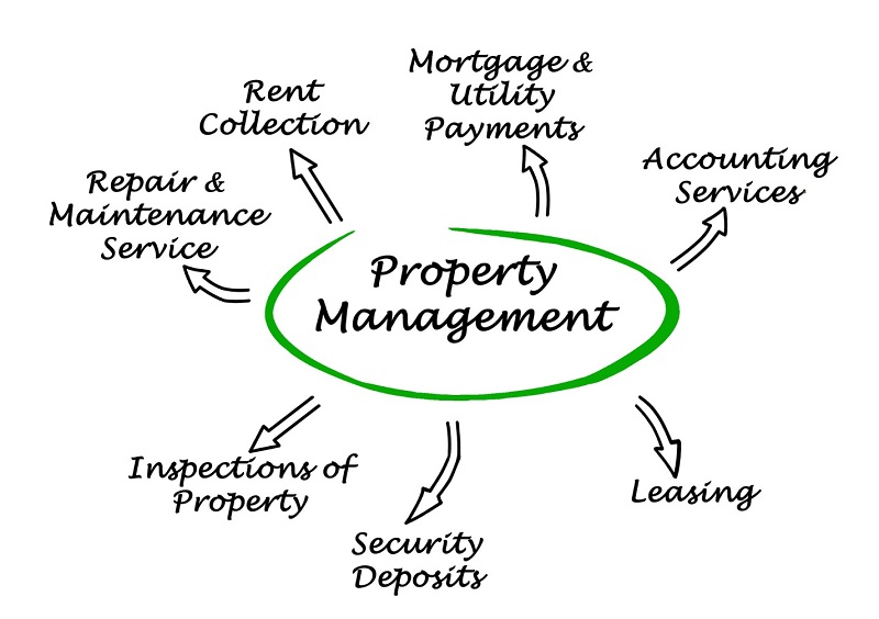 Diagram of Property Management Services