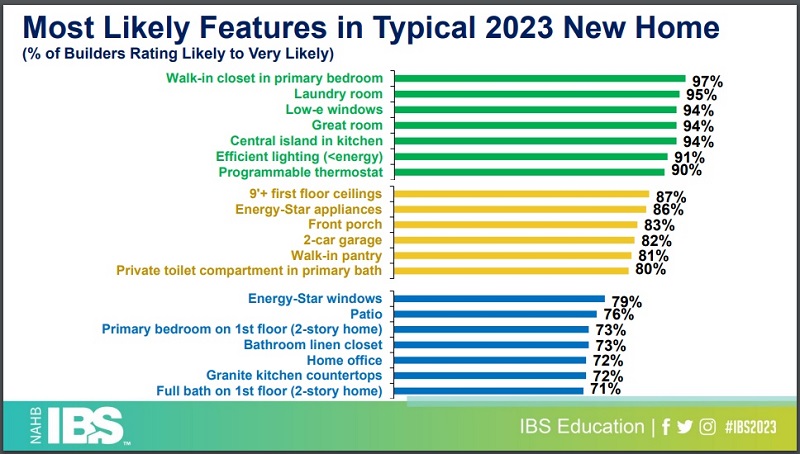 NAHB IBS 2023 Most Likely Features in Typical 2023 New Home