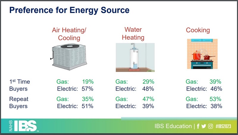 NAHB IBS 2023 Preferences for Energy Source