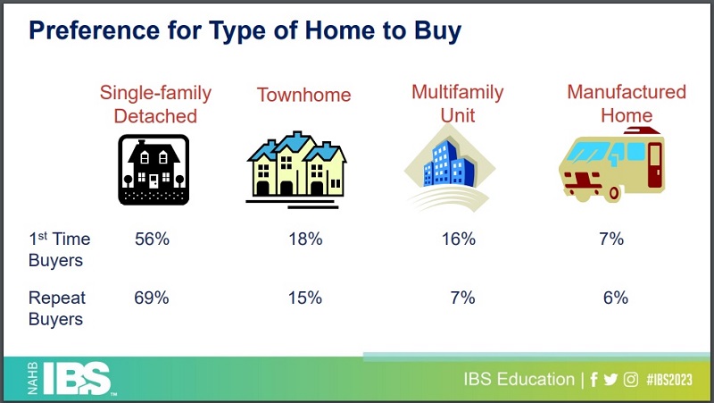 NAHB IBS 2023 Preferences for Type of Home to Buy 