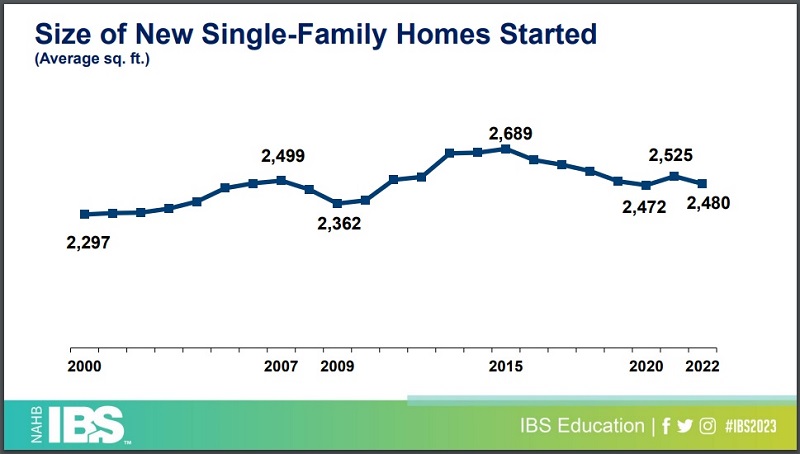 NAHB IBS 2023 Size of New Single Family Homes Started