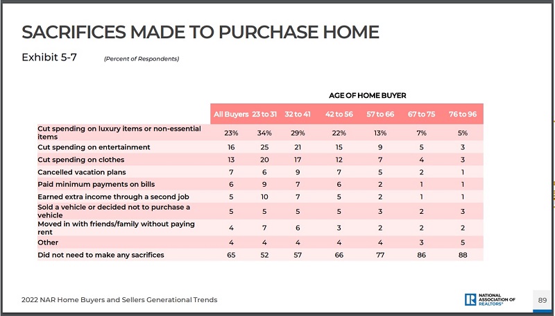 NAR 2022 Sacrifices Made to Purchase a Home