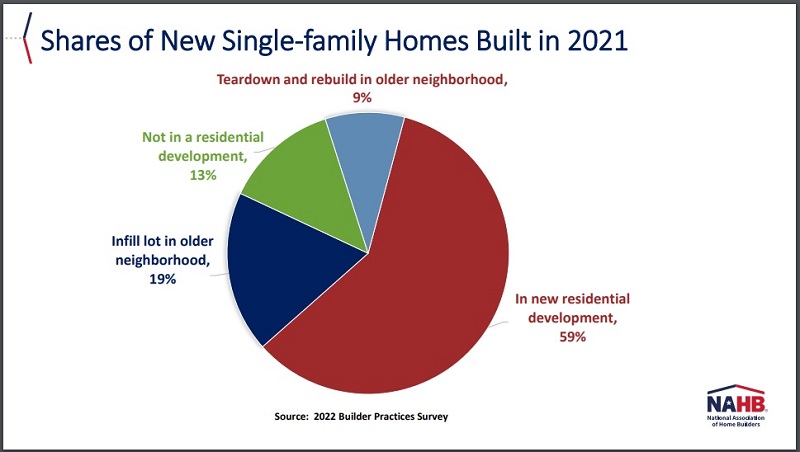 Shares of New Single Family Homes Built in 2021 NAHB