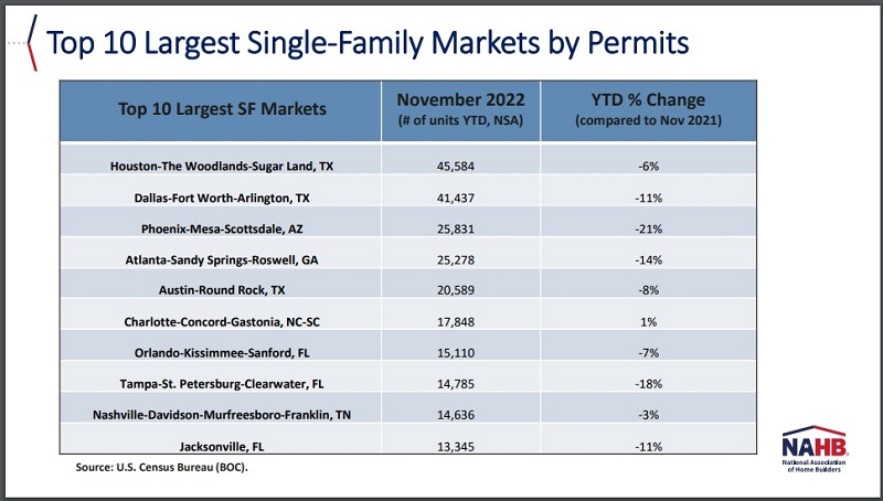 Top 10 Largest Single Family Markets by New Home Building Permits November 2022