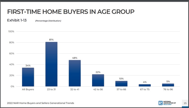 First-Time Homebuyers by Age Group NAR Buyers & Sellers Generational Report
