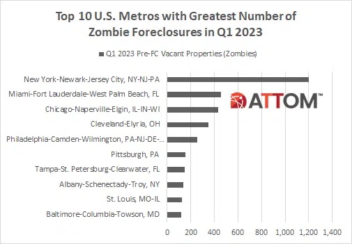 Top US Metros with Zombie Foreclosures by ATTOM Data Solutions