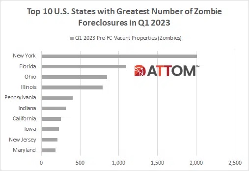 Top US States with Zombie Foreclosures Q1 2023 ATTOM Data Solutions