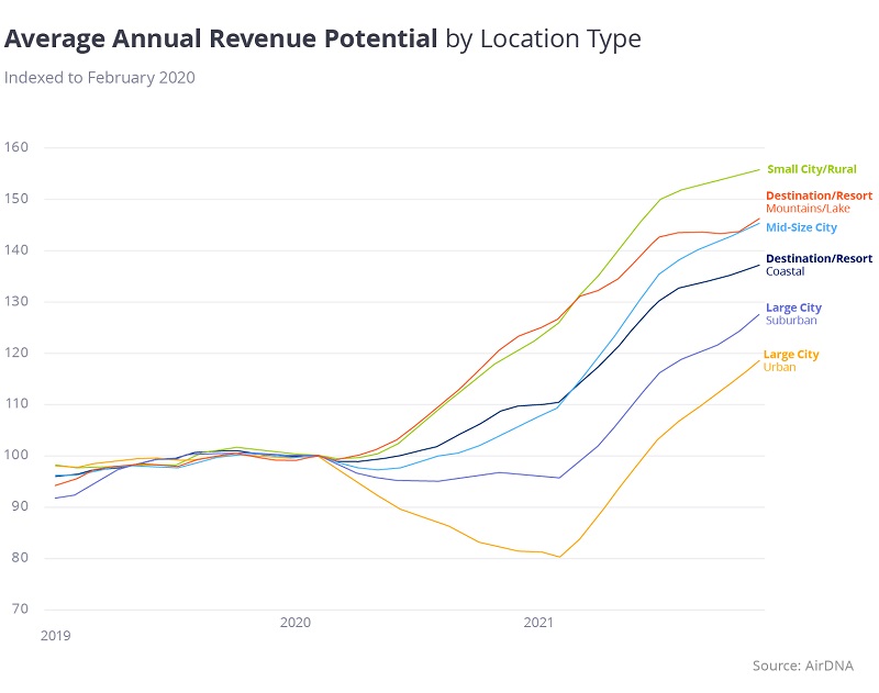 AirDNA revenue potential by location type trend chart