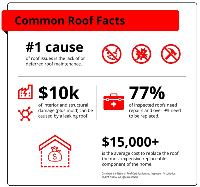 NRCIA Common Roof Maintenance & Repair Facts