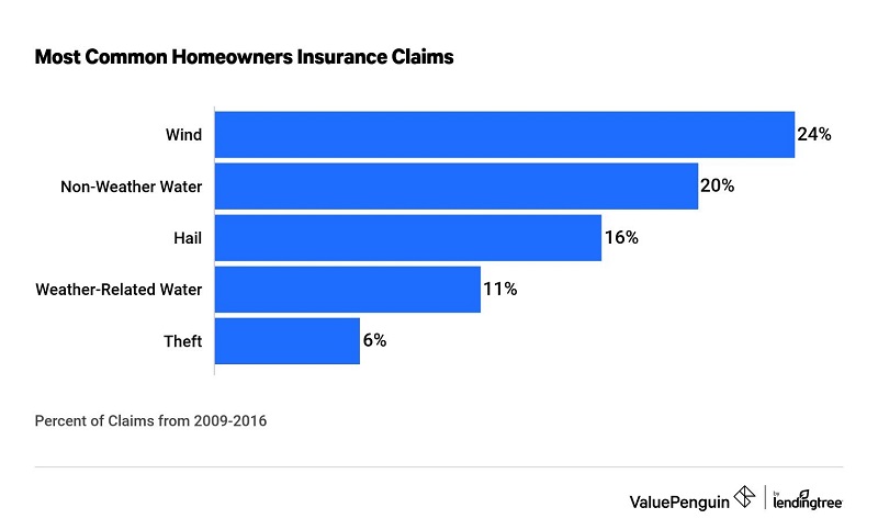 Most Common Homeowners Insurance Claims by Percentage 2009 through 2016 from ValuePenguin