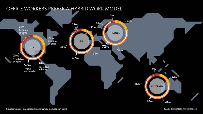 Gensler 2020 Global Workplace Survey Infographic of Office Workers' preference for hybrid work schedules