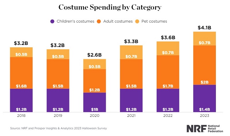 NRF Halloween 2023 Costume Spending by Category