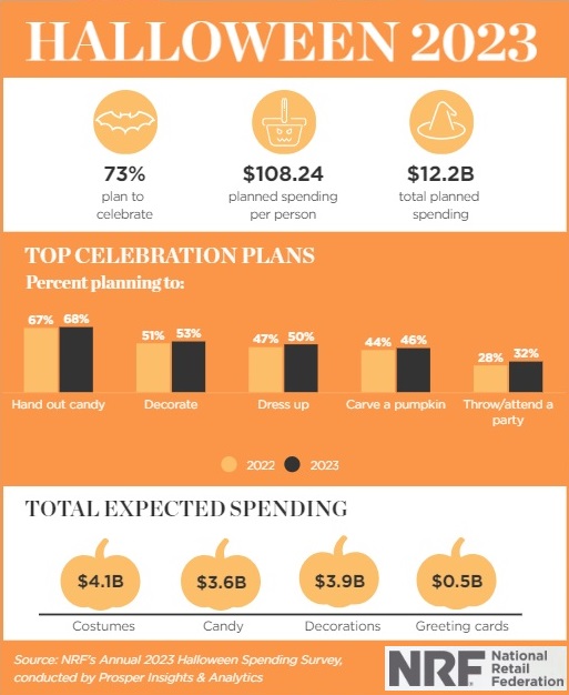 NRF (National Retail Federation) 2023 Halloween Trends and Statistics Infographics