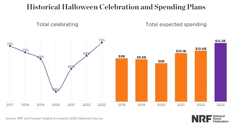 NRF Historical Halloween Celebration and Spending Trends through 2023