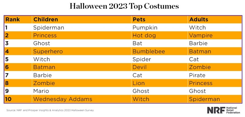 NRF Top Halloween Costumes in 2023 by Children, Pets and Adults