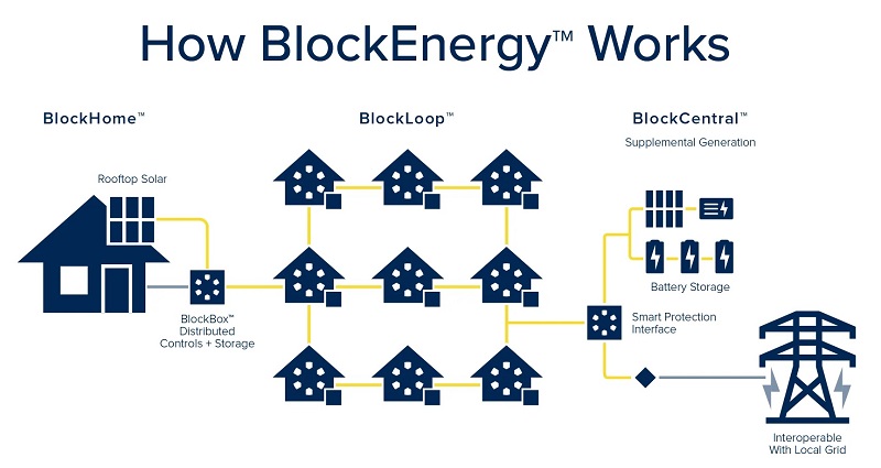 BlockEnergy simple diagram of a residential microgrid neighborhood