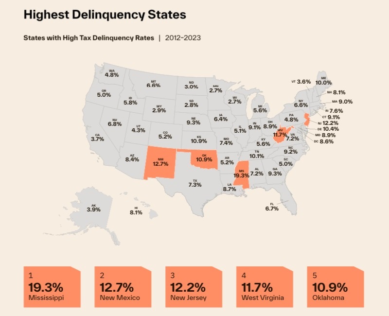 Cotality: States with the Highest Property Tax Delinquency Rates: Years 2012-2023. Image courtesy of Cotality
