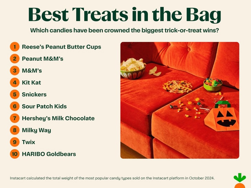 Instacart's Top 10 Most Popular Halloween Candies, October 2024 Data