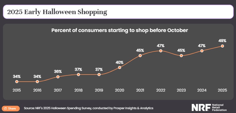NRF Halloween 2024 Early Shopping Trends infographic years 2015 through 2025