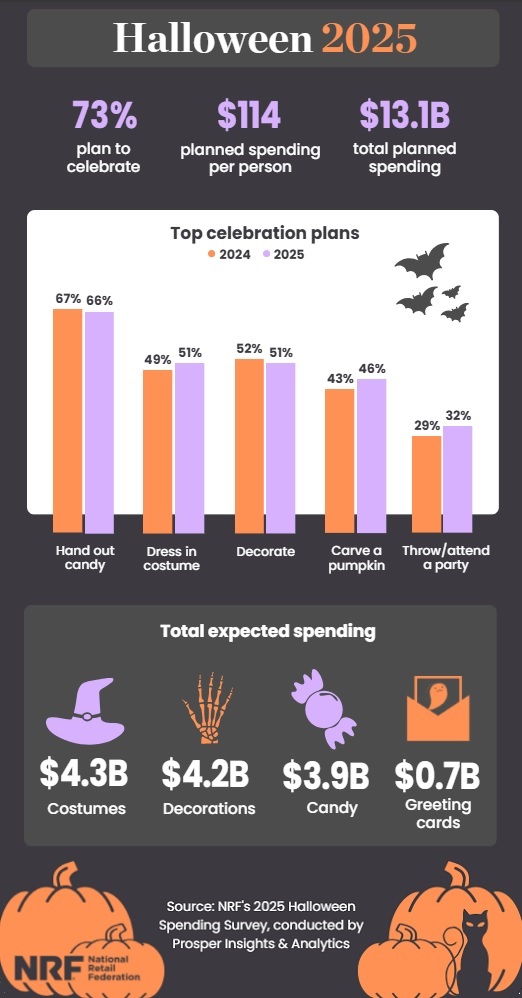 NRF (National Retail Federation) 2024 Halloween Trends and Statistics Infographics