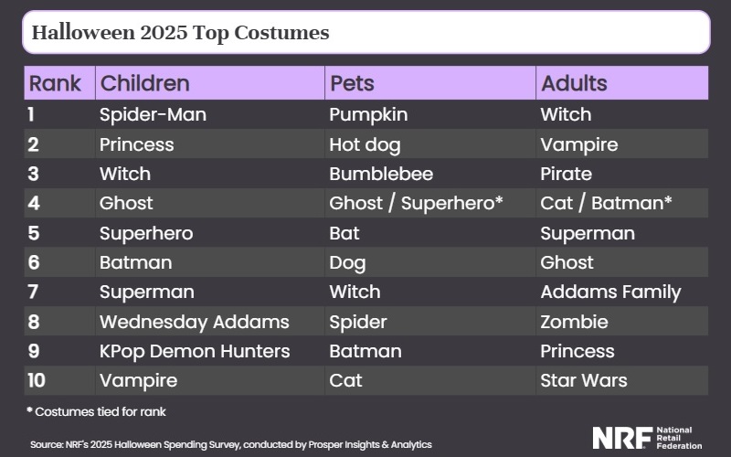 NRF Halloween 2025 Top Halloween Costumers by Consumer Groups Children, Pets and Adults