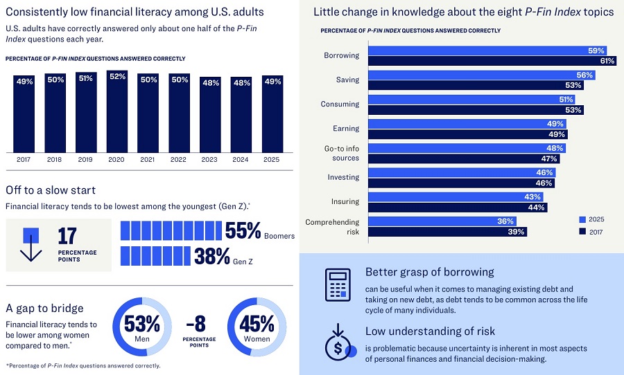 The TIAA Institute-GFLEC Personal Finance Index 2025 Infographics - Key Insights