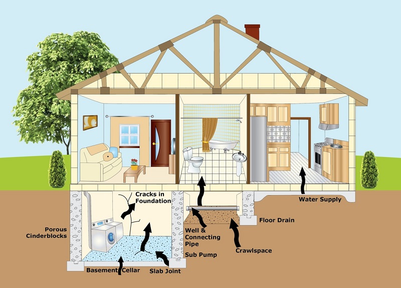 Entry ways for radon into a home