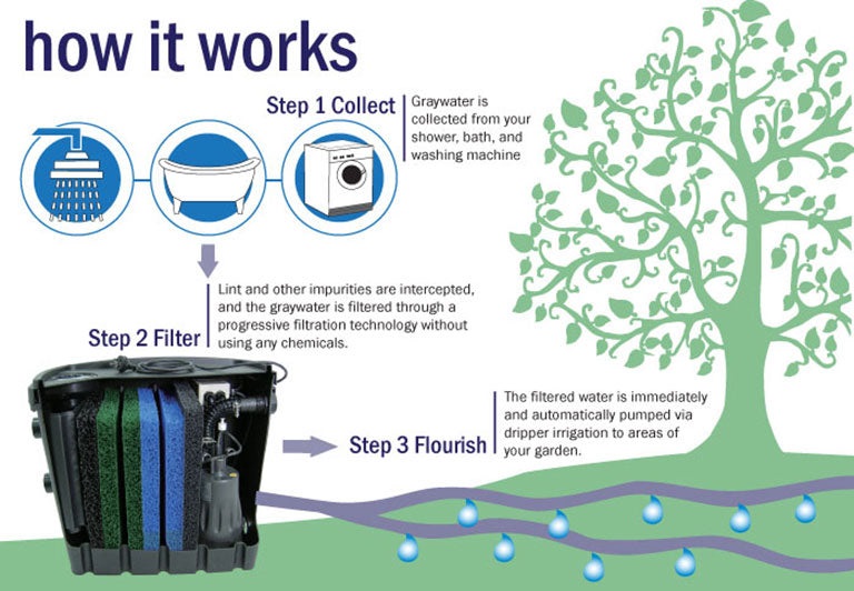 Diagram showing how the Aqua2Use filter works with graywater