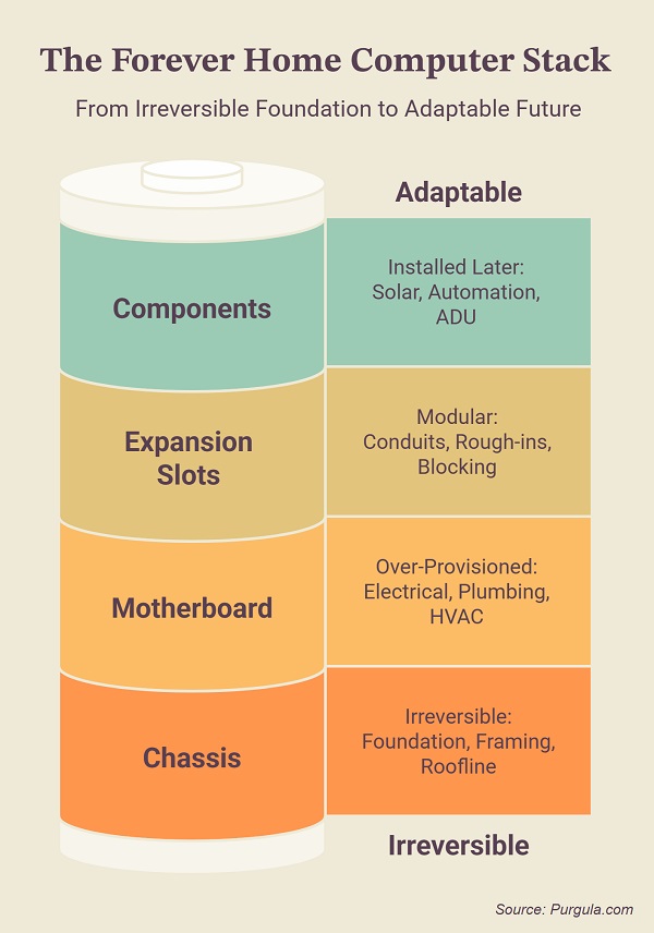 Four-layer diagram mapping computer hardware components — Chassis, Motherboard, Expansion Slots, and Components — to the equivalent Forever Home construction decisions, from irreversible foundation choices to adaptable future upgrades. Source: Purgula.com