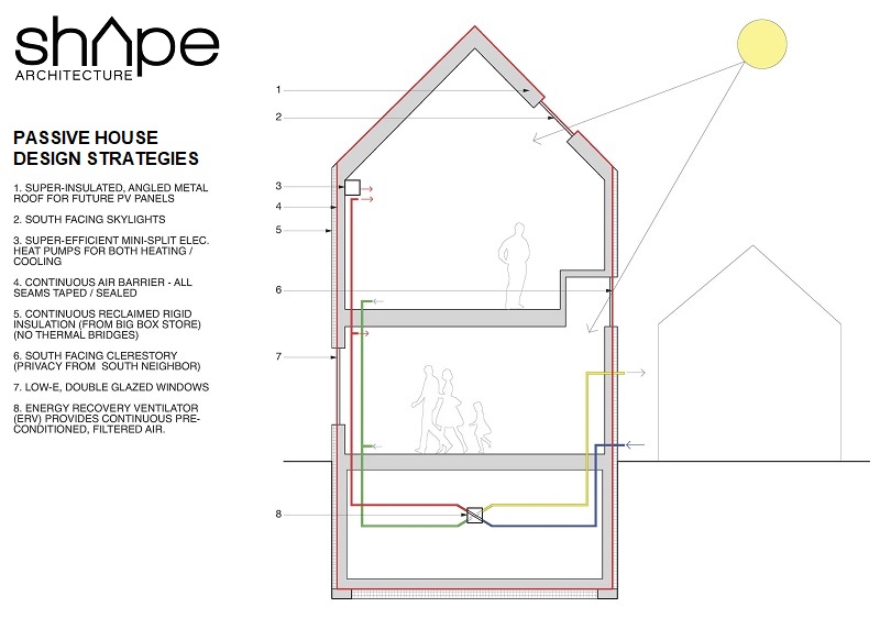 Passive House design strategies by Shape Architecture