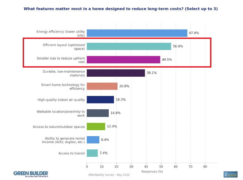 Features to Reduce Long Term Costs by Green Builder Media using COGNITION Smart Data
